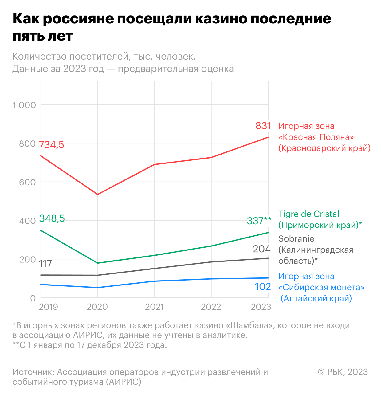 Как число посетителей казино в России достигло рекорда. Инфографика